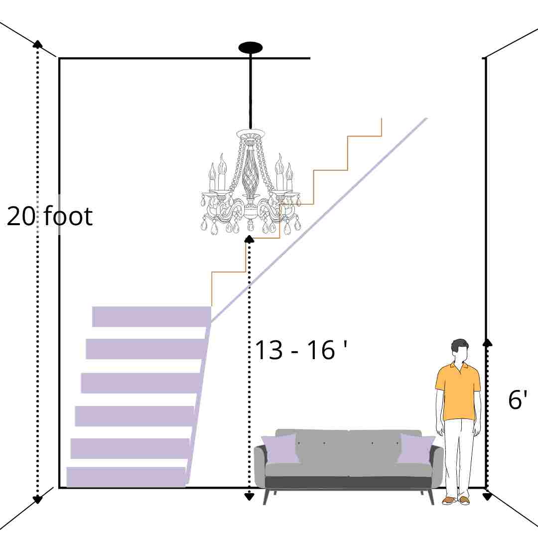 Chandelier placement height & size for different ceiling heights.