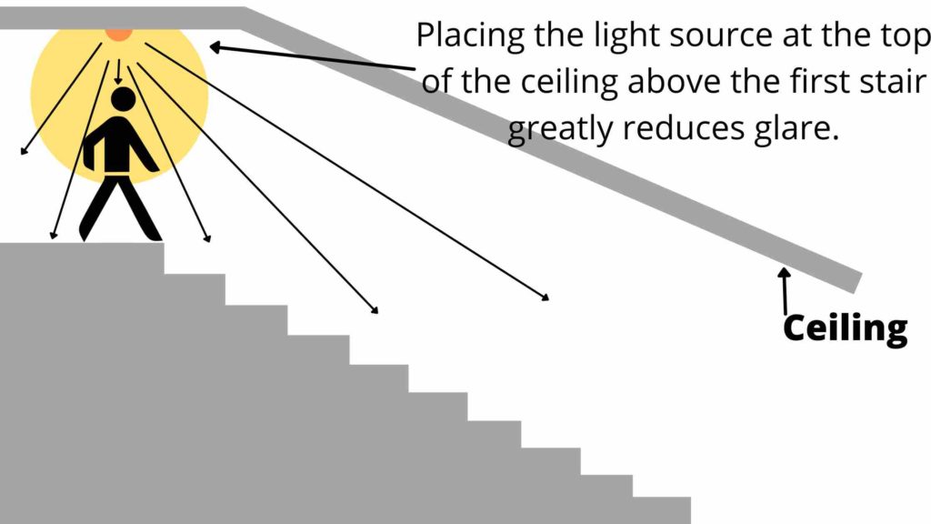 placement of light source above the basement stairs